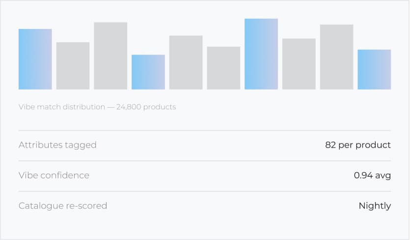 Model vibe match distribution chart and catalogue scoring stats